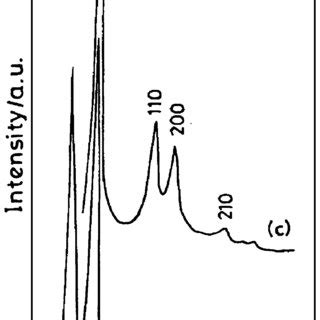 Xrd Patterns Of Cr Mcm A As Synthesized B Calcined And C