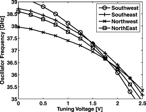 Tuning Range For Each Oscillator In 2 2 Array The Difference Between