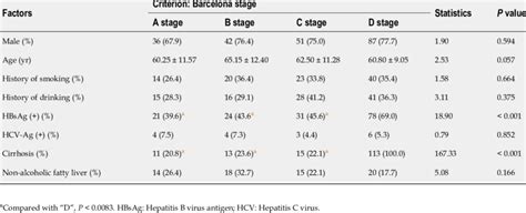 Influence Of High Risk Factors On Primary Liver Cancer Stratified By Download Scientific