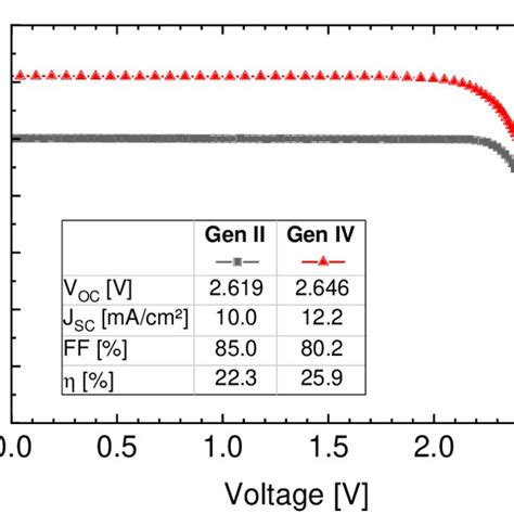 Iv Characteristics Of The Gainp Gaas Si Triple Junction Cells Under