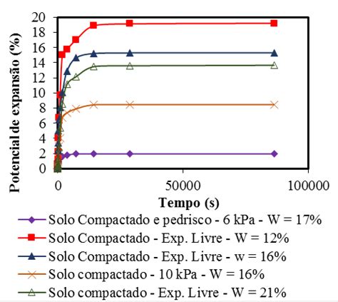 Compara O Entre A Expans O Em Amostras Convencionais E Na Amostra