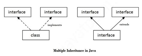 What Does Multiple Inheritance Mean In Java