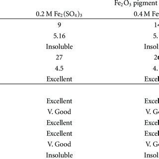 Physical and chemical properties of α-Fe 2 O 3 nanoparticles prepared ...