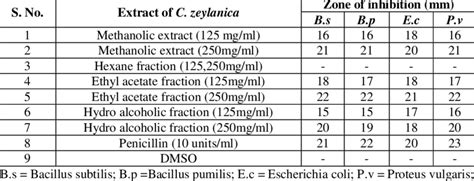 Antibacterial Activity Of Capparis Zeylanica On Gram Ve And Gram Ve