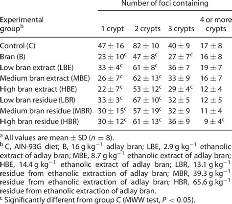 Effect Of Adlay Bran Ethanolic Extract Of Adlay Bran And Residue From