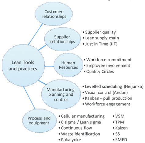 Lean Manufacturing Tools