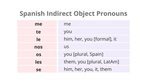 Spanish Indirect Object Pronouns Me Te Le Nos Os Les Se