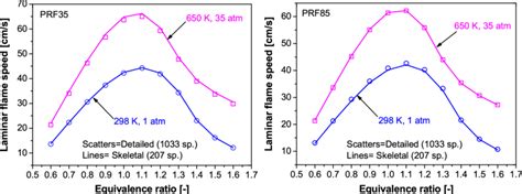 Comparison Of Laminar Flame Speeds Of Prf35 And Prf85 Between Detailed