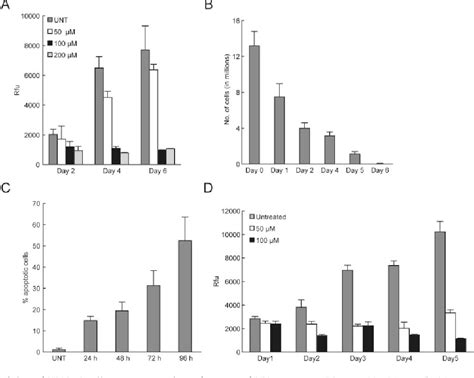 Figure 1 From Mitochondria As The Primary Target Of Resveratrol Induced