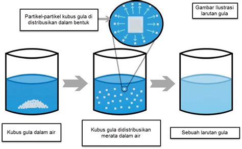 Profesor google: Mengapa Gula Tidak Kelihatan Kalau Larut dalam Air