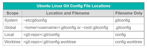 Is It Possible To Unset Multiple Git Config Values In A Single Call To