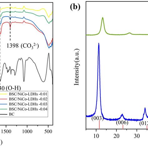 A Ftir Spectra Of Bsc Nico Ldhs And Bc B X Ray Diffraction Of