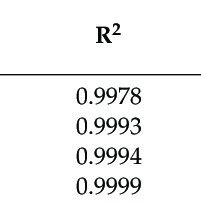 HPLC/DAD analysis results: calibration curve, coefficient of... | Download Scientific Diagram