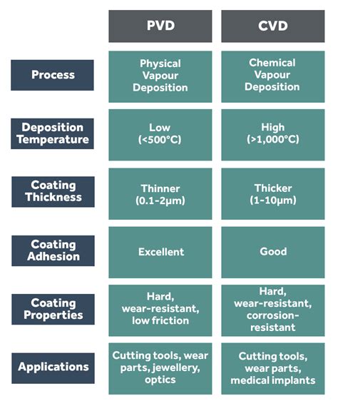 Cvd Vs Pvd Coating Which Should I Choose Cutwel Cutting Tool