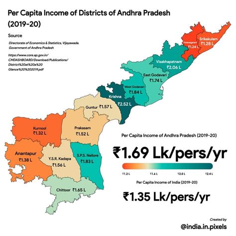 Pci Of Andhra Districts Compared To Rest Of The South India Randhra