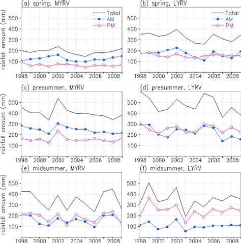 Year-to-year series of seasonal rainfall in (a and b) spring, (c and d ...