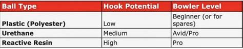 Bowling Ball Hook Potential Chart: Highest and Least Potential