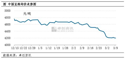 【卓创资讯】豆粕周评：现货价格持续下行（20230303 0309）
