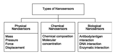 Types of nanosensors. [136]. | Download Scientific Diagram