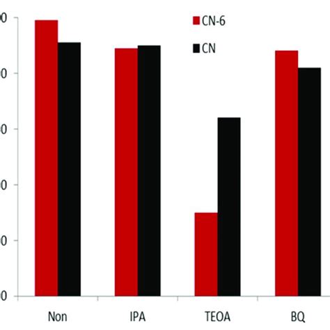 The Trapping Experiment Of The Active Species During The Photocatalytic