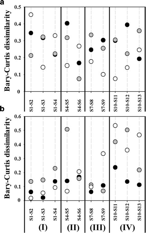 Vertical Point Plots Comparing Braycurtis Dissimilarity Distances For