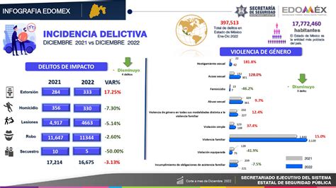 Estadísticas De Incidencia Delictiva Secretariado Ejecutivo Del