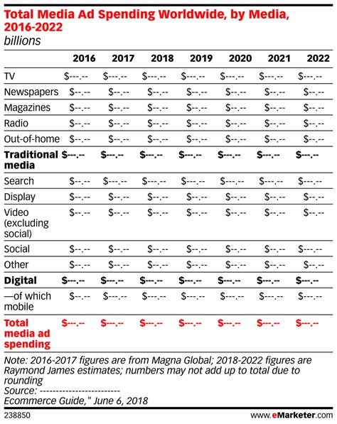 Total Media Ad Spending Worldwide By Media Billions