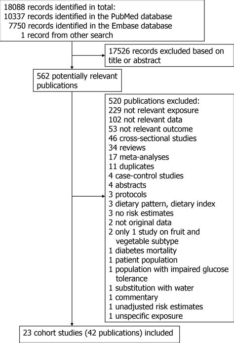 Fruit and vegetable consumption and the risk of type 2 diabetes: a