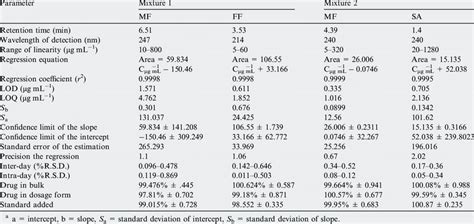 Assay Parameters And Method Validation Obtained By Applying Hplc Method