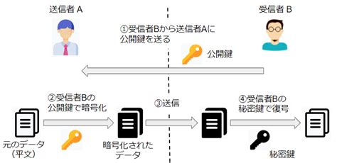 【違いを理解しよう】共通鍵暗号方式と公開鍵暗号方式を分かりやすく解説 Dxコンサルの日進月歩奮闘記