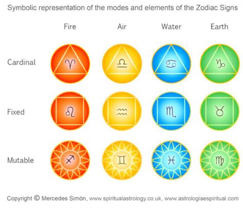 Kabbalistic Astrology With The Tree Of Life Spiritual Astrology