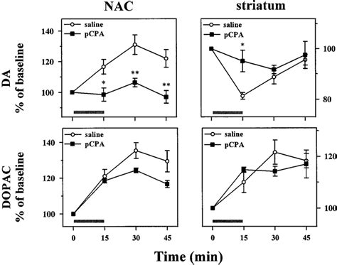 Time course of the effect of 20 Hz dorsal raphe nucleus (DRN ...