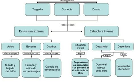 2 Explique en un mapa conceptual las principales características de