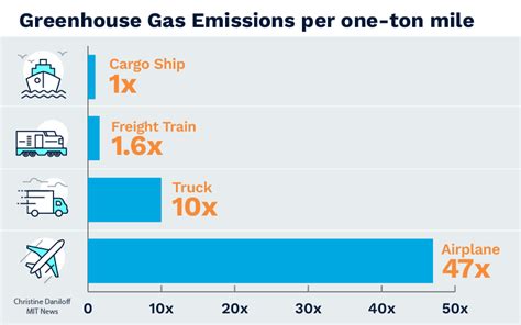 Choosing The Right Global Transportation Mode Dimerco