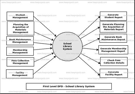 Dfd Diagram Of Library Management System