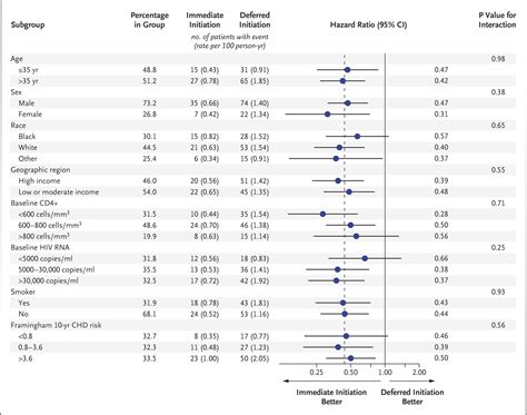 Initiation Of Antiretroviral Therapy In Early Asymptomatic Hiv