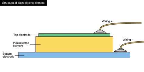 What Is A Piezoelectric Device Tech Matsusada Precision