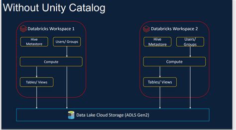 Unity Catalog vs. Traditional Databricks Workspaces - CLoudOps Now!