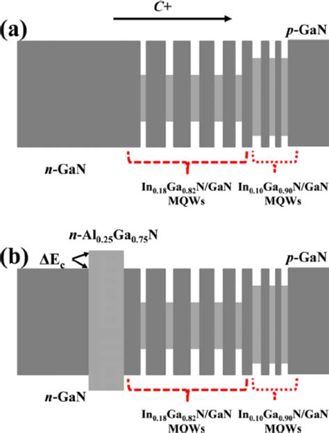 Schematic Energy Band Diagrams For A The Reference Sample And B