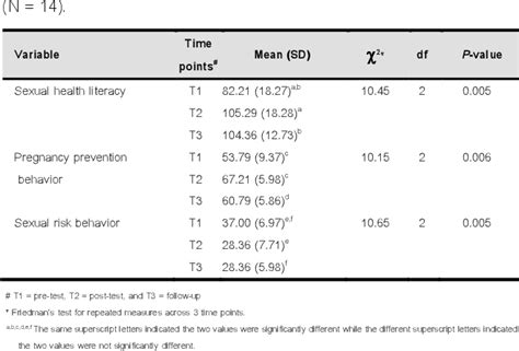 Table 2 From Effects Of A School Based Pregnancy Prevention Program On