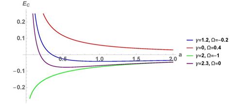 Quantum vacuum energy as a function of the distance a for different ...