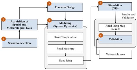 Applied Sciences Free Full Text System Dynamics Modeling For