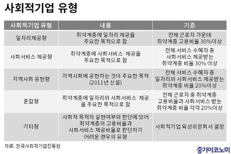 사회적기업 벌써 10년‘일자리 제공에 편중 중기이코노미