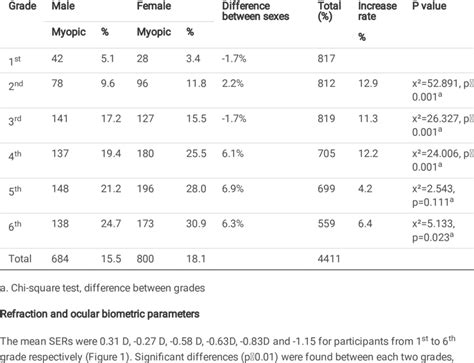 Prevalence Rate Of Myopia In Different Grades And Sexes Download