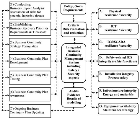 Proposed Bcm Framework For Business Continuity Planning In Industrial Download Scientific