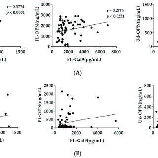 Identified Protease Cleavage Sites In Human FL OPN A B Schematic