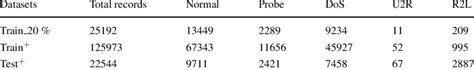 Nsl Kdd Data Set Classes Distribution Download Table