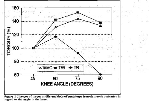 Figure From Torque Joint Angle Relationship For Vastus Lateralis