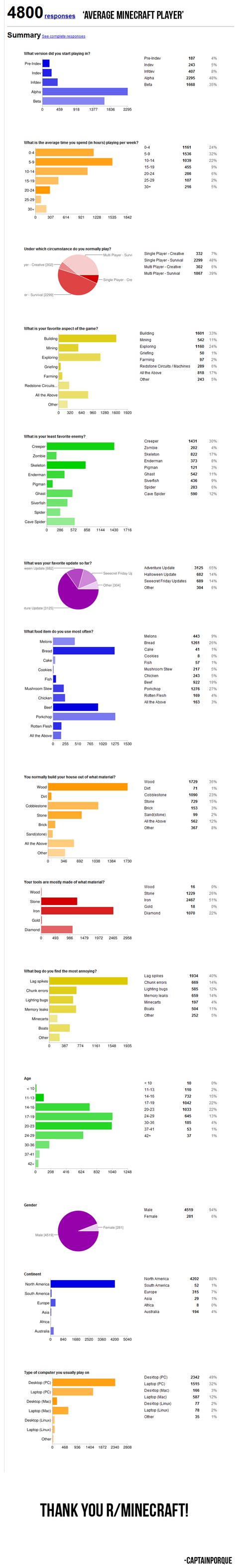 The Average Minecraft Player 4800 Responses In 7 Hours Enjoy These