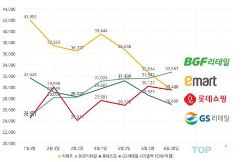 유통 시총 1위 Bgf리테일 반등 까닭은